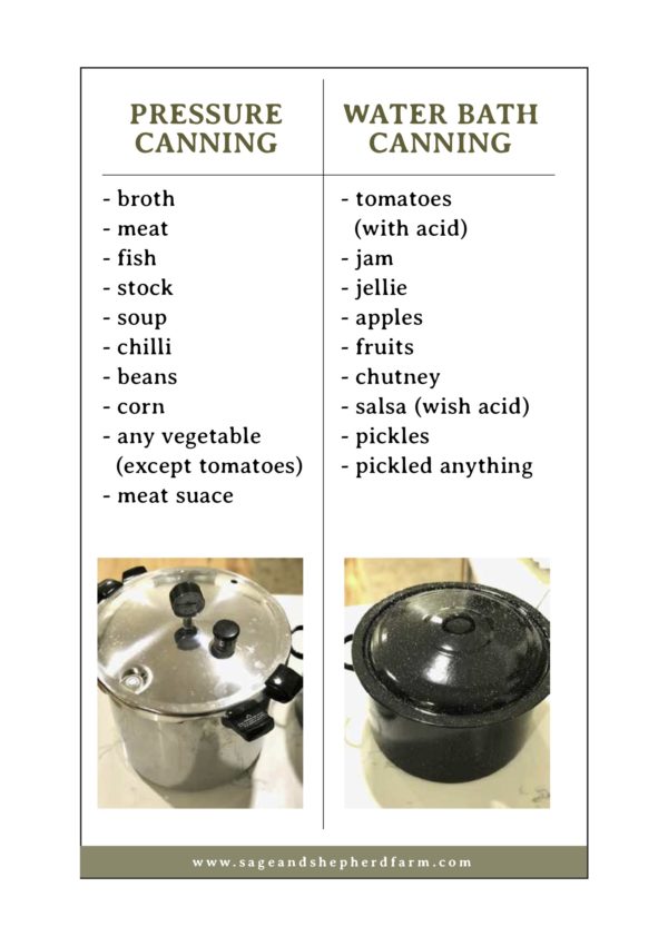 Water Bath canning vs. Pressure Canning Chart